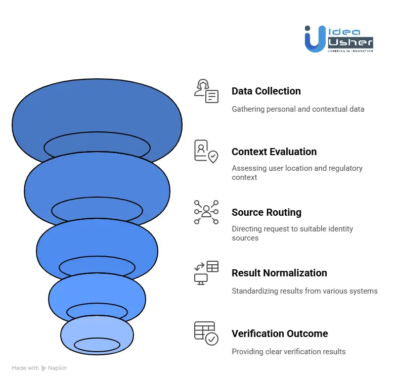How Does the Trulioo Platform Work?