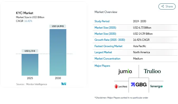 Key Market Takeaways for Global eKYC and AML Platforms