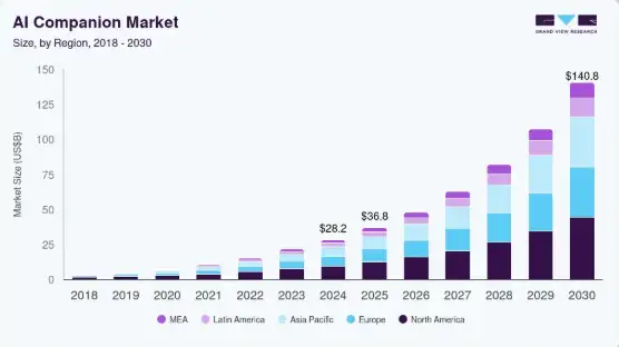 Key Market Takeaways for AI Companion Apps