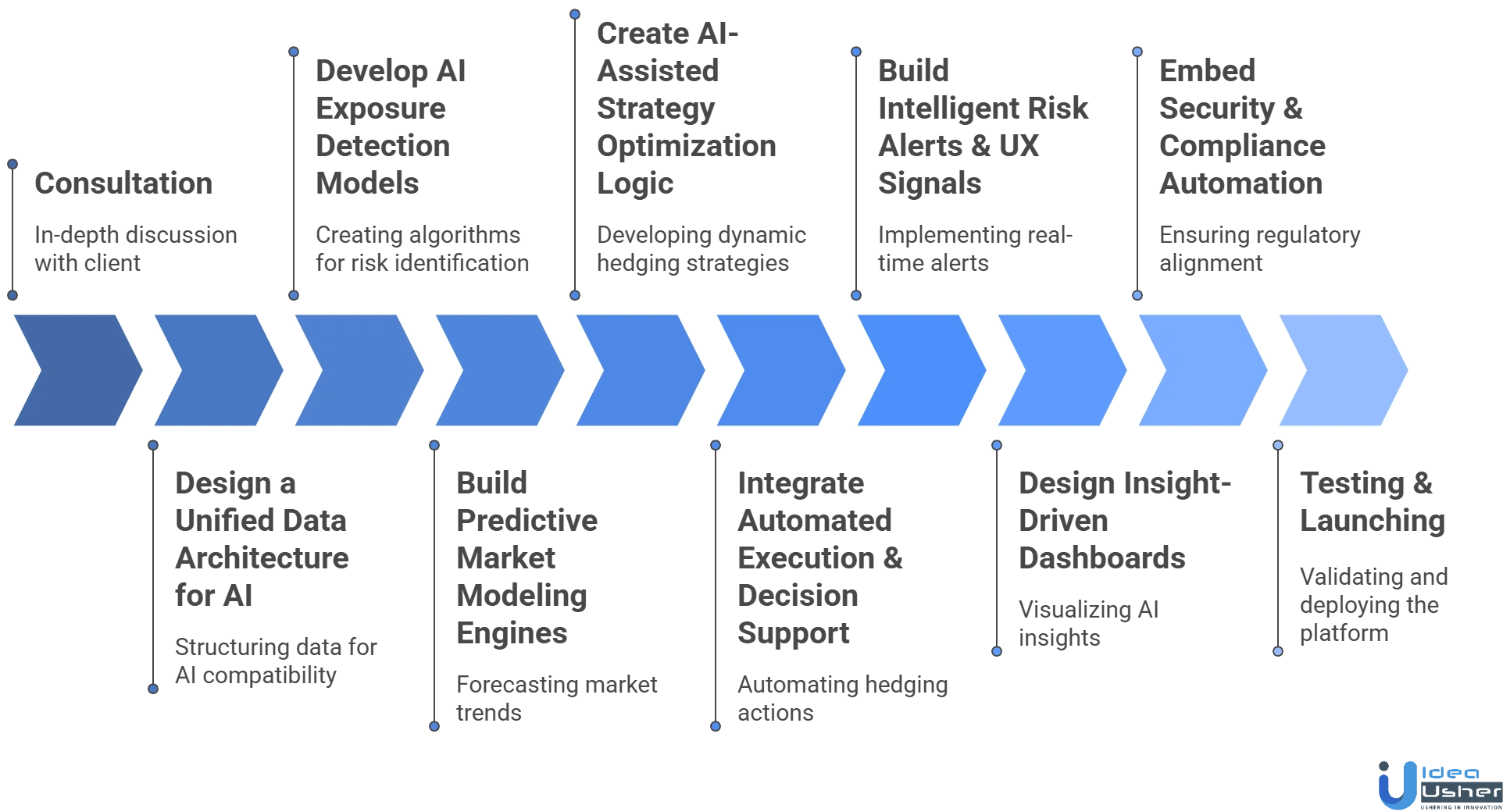 AI Hedging Platform Development for SMEs