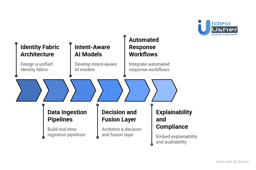 How to Build an AI Identity Threat System?