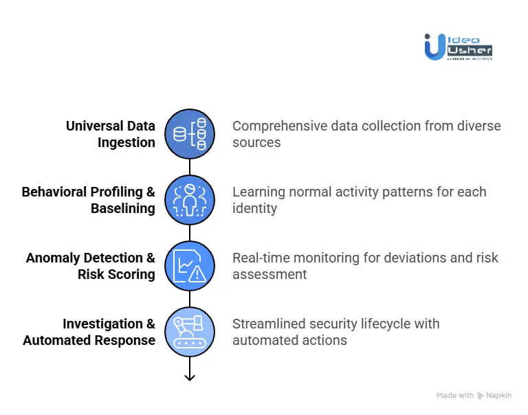 How Do AI Identity Threat Detection Systems Work?