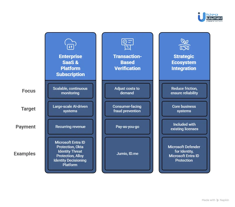 Most Successful Business Models for AI Identity Threat Systems