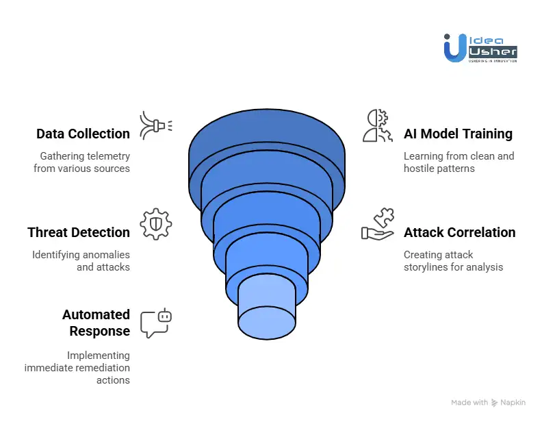 How to Build an AI Malware Defense System?