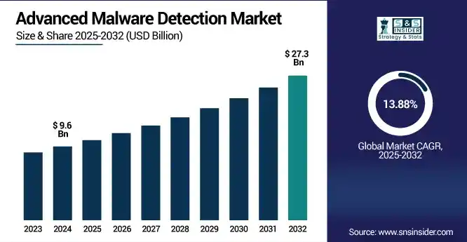 Key Market Takeaways for AI Malware Defense Systems