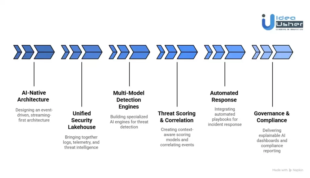 How to Build an AI Threat Detection Platform?