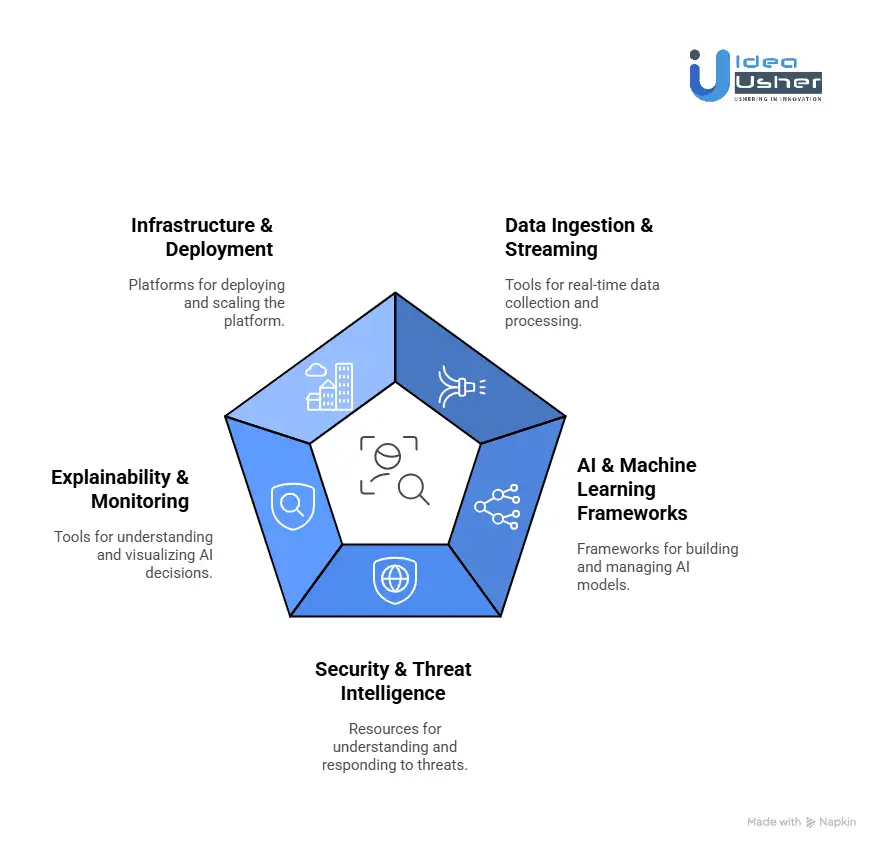 Tools & APIs to Build an AI Threat Detection Platform