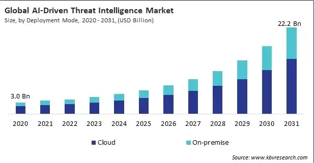 Key Market Takeaways for AI Threat Detection Platforms