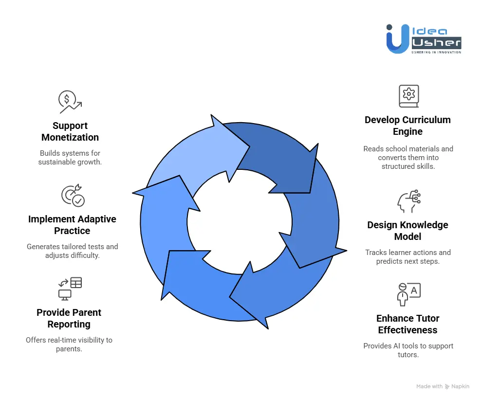 How to Build an AI-Led Learning Platform Like Uprio?