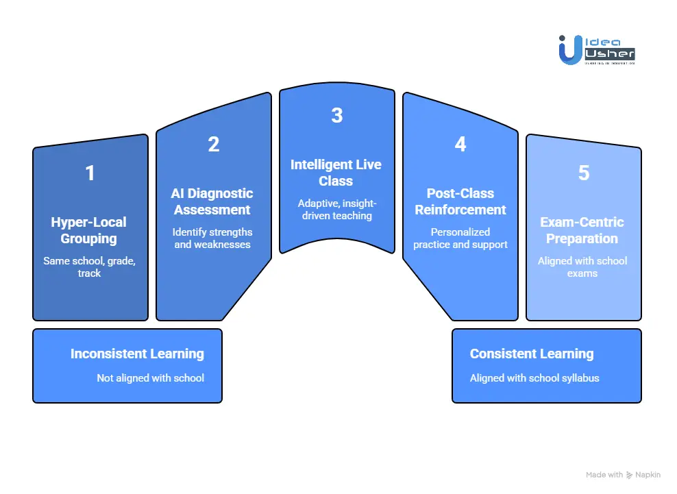 How Does the Uprio Platform Work?