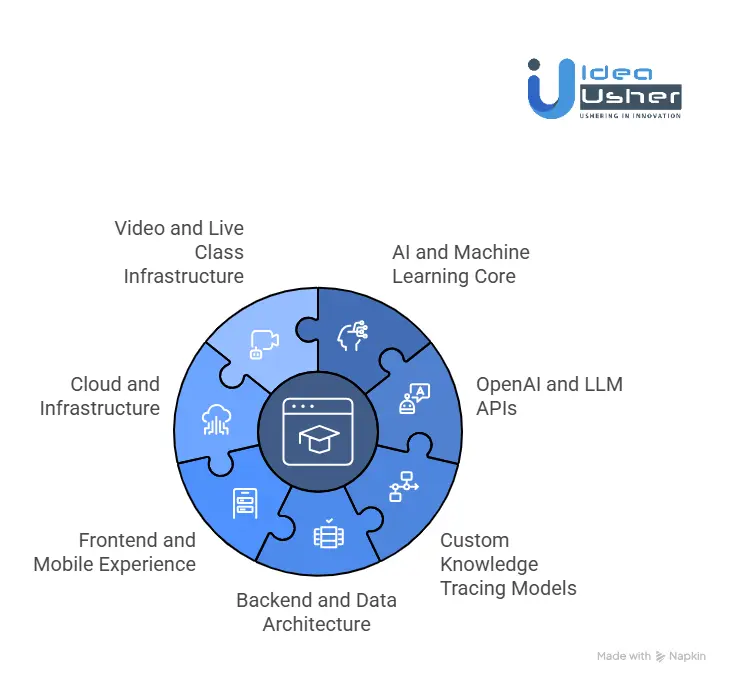 Tools & APIs Needed to Build a Platform Like Uprio
