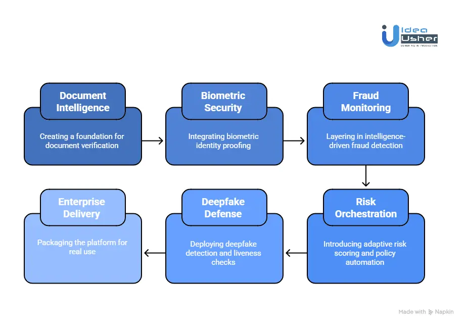 How to Build an AU10TIX-like Automated ID Verification System?