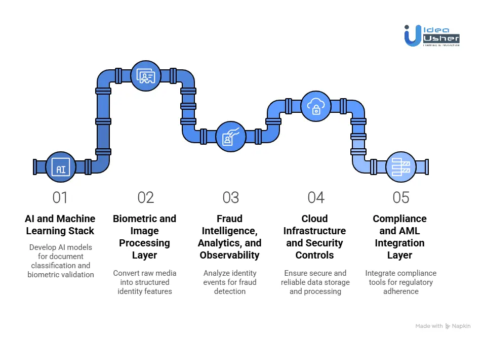Tools & APIs for an AU10TIX-like Automated ID Verification System