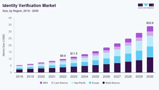 Key Market Takeaways for Automated ID Verification Systems