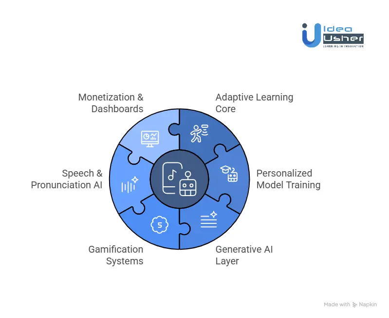 How to Develop a Duolingo-Style AI Learning App?
