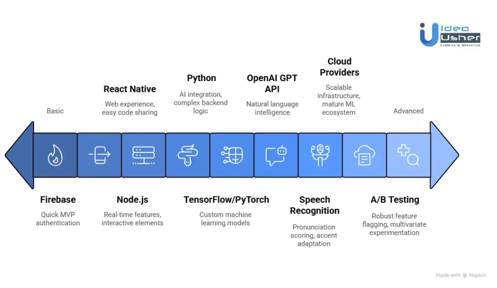 Tools & APIs for a Duolingo-style AI Learning App