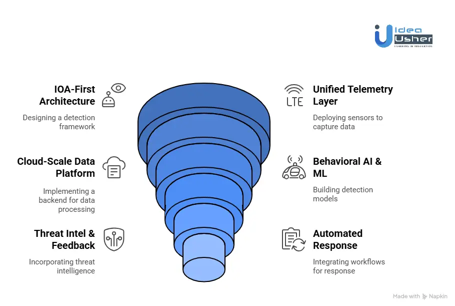 How to Build an AI Engine Like CrowdStrike?