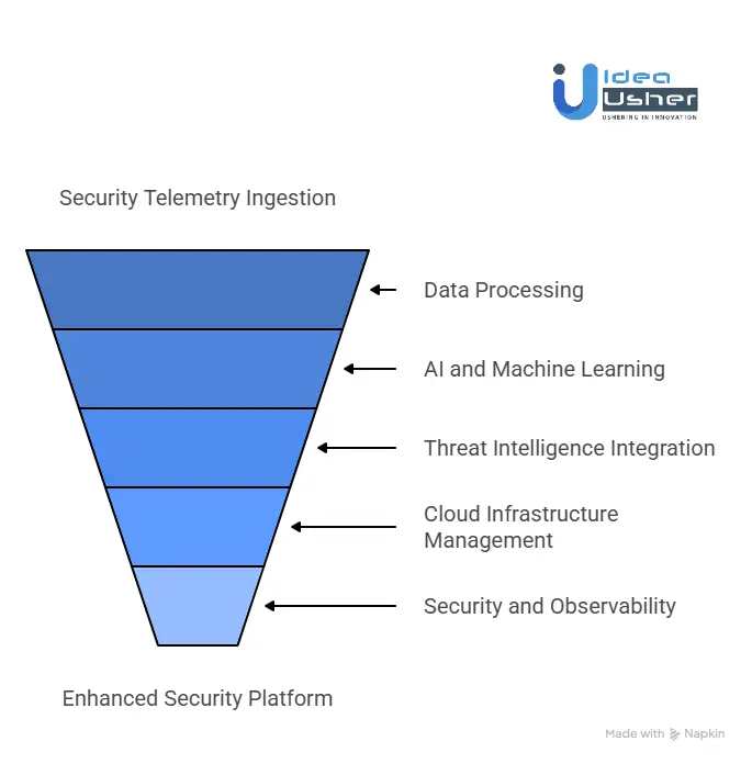 Tools & APIs to Create an AI Engine like CrowdStrike