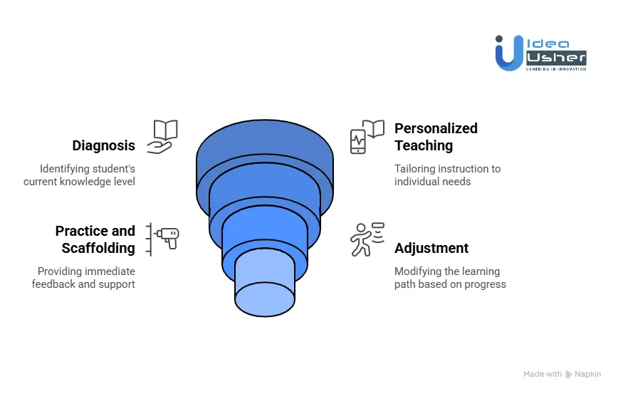 How Does the Querium Platform Work?