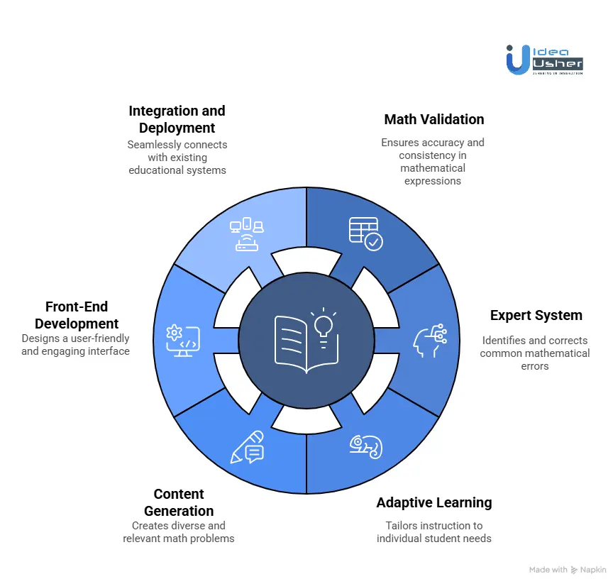 Tools & APIs to Create an AI Math Tutor like Querium