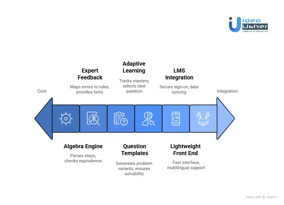 How to Develop an AI Math Tutor Like Querium?