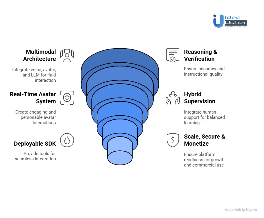 How to Create an AI Tutor like VTutor? - Idea Usher