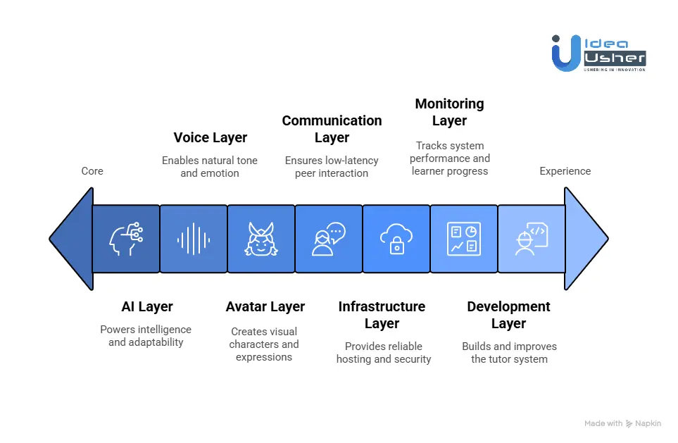 How to Create an AI Tutor like VTutor? - Idea Usher