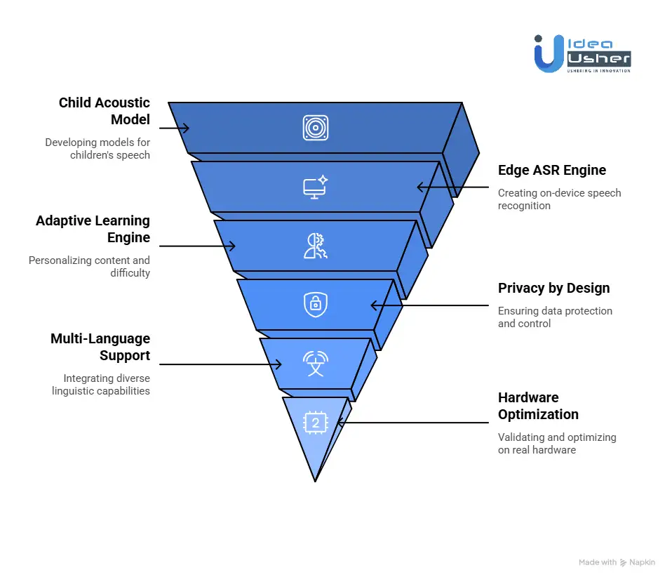 How to Create an Adaptive Platform like KidSense AI?
