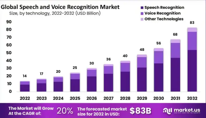 Key Market Takeaways for Speech Recognition for Kids