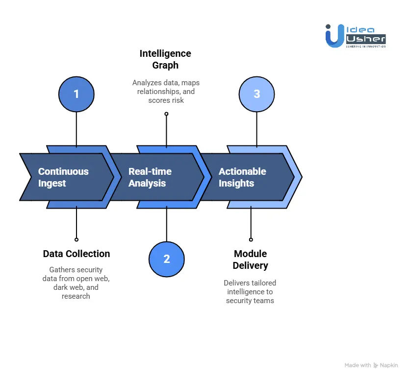 How Does the Recorded Future Tool Work?