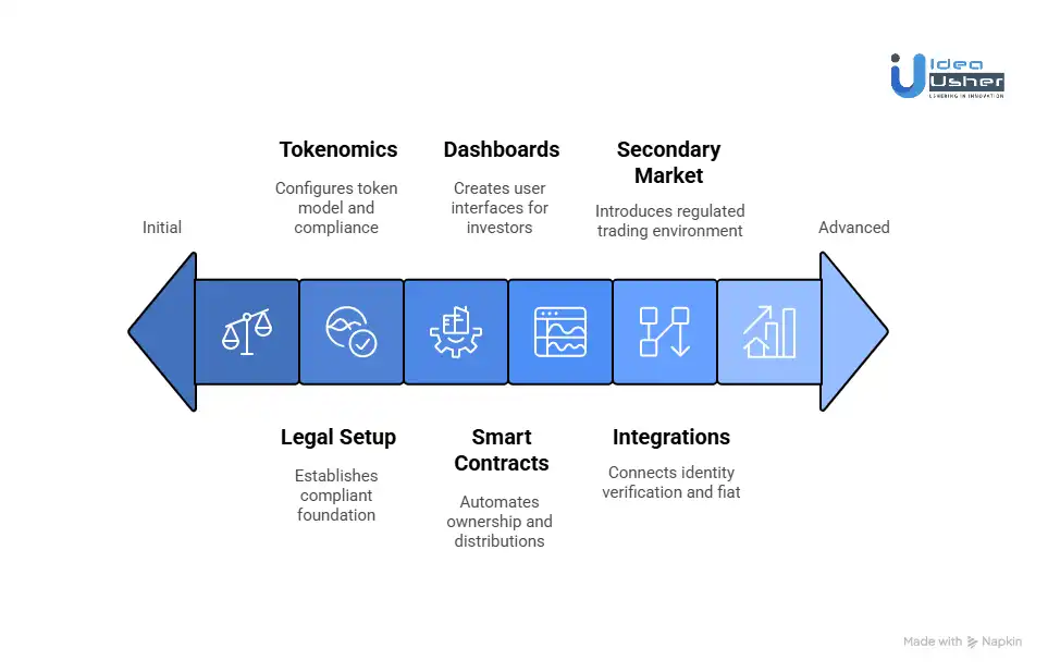 How to Develop a Fractional Real Estate Token Platform?