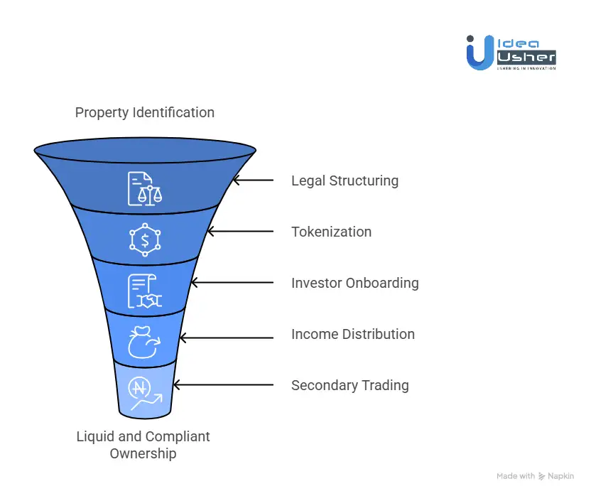 How Fractional Real Estate Token Platforms Work?