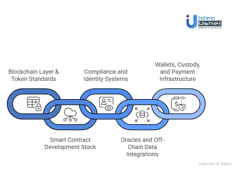 Tools & APIs Needed for a Fractional Real Estate Token Platform