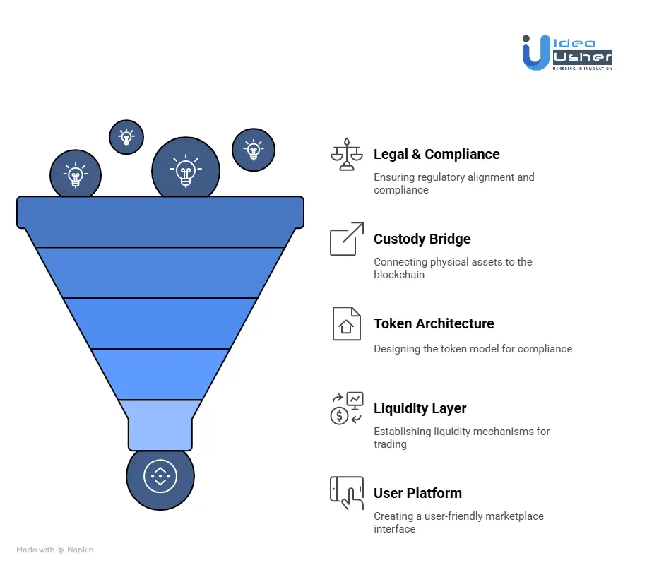 How to Develop a Tokenized Fine Art & Collectibles Marketplace?