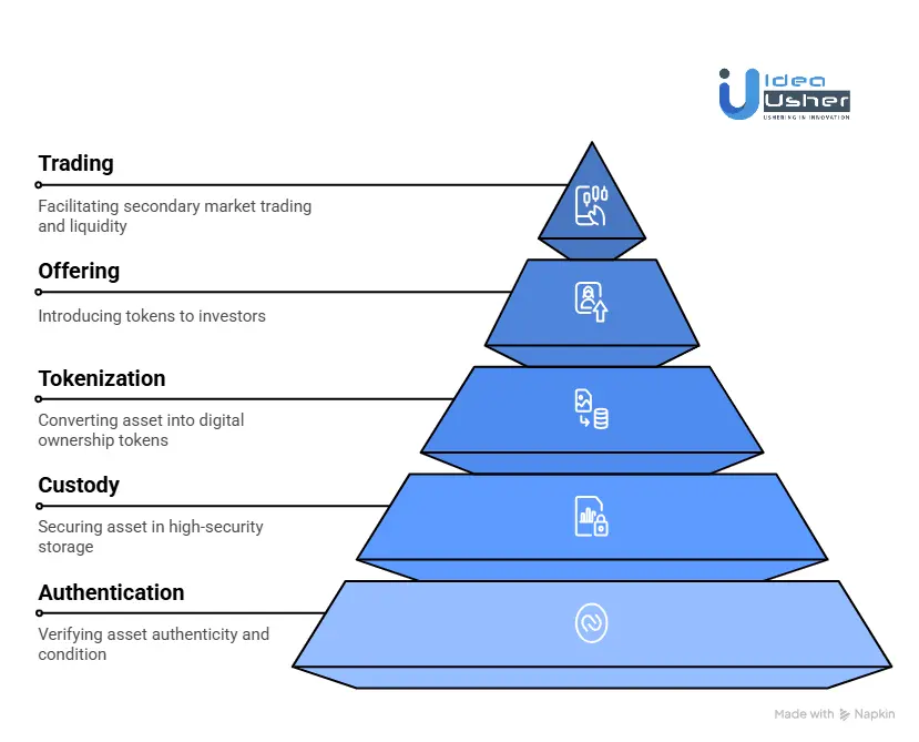 How Does a Tokenized Fine Art & Collectibles Marketplace Work?
