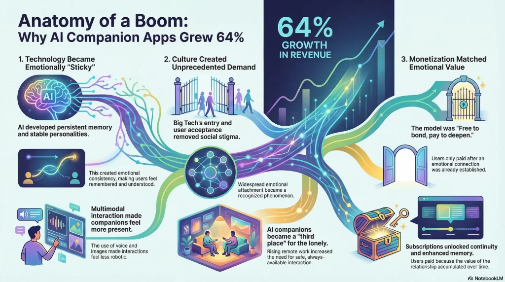 Why AI Companion Apps Saw 64% Revenue Growth in 2025?