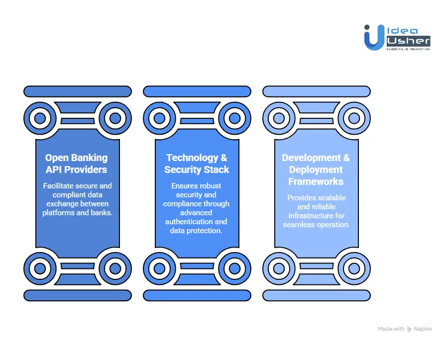 Tools & APIs for Integrating Open Banking Into Investment Apps