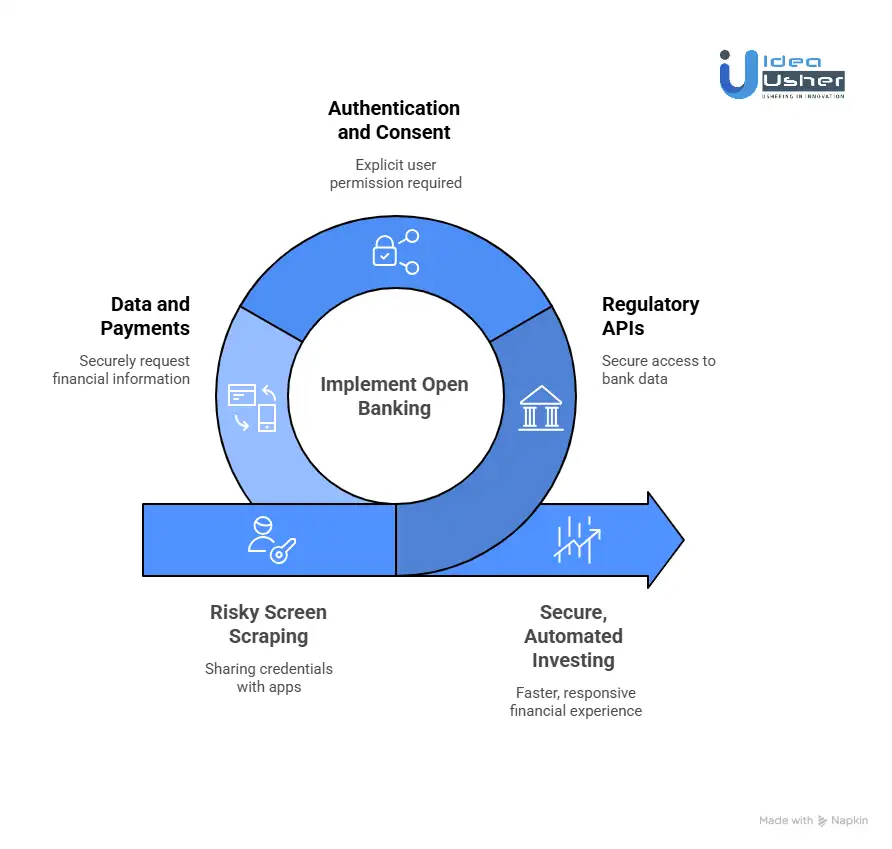 How Open Banking Powers Investment Apps?