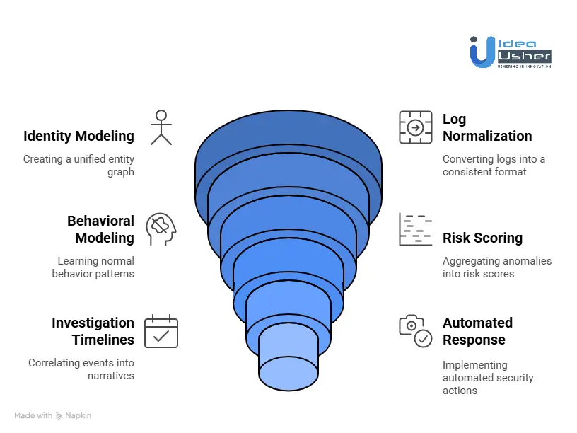How to Build a UEBA AI Tool Like Exabeam?