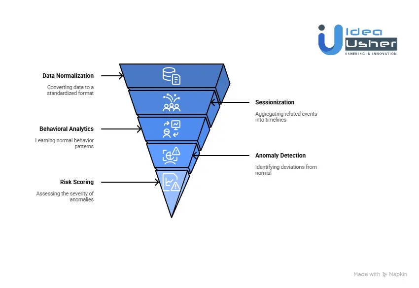How Does the Exabeam Platform Work?