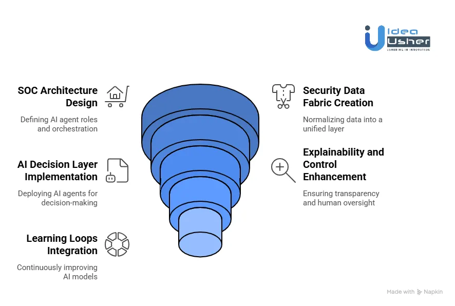 How to Build an AI SOC Automation Platform?