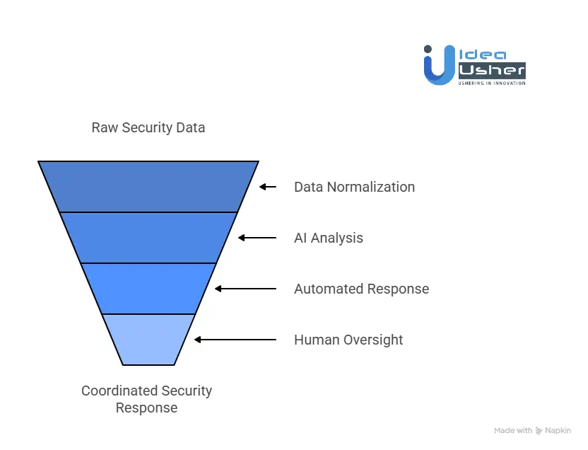 How Does an AI SOC Automation Platform Work?