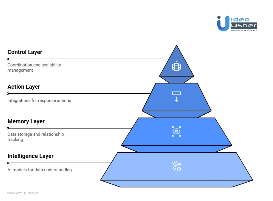 Tools & APIs to Make an AI SOC Automation Platform