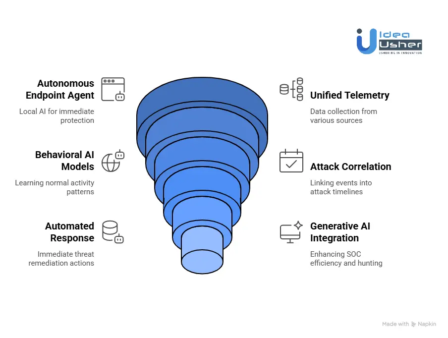 How to Build an AI XDR Tool Like SentinelOne?