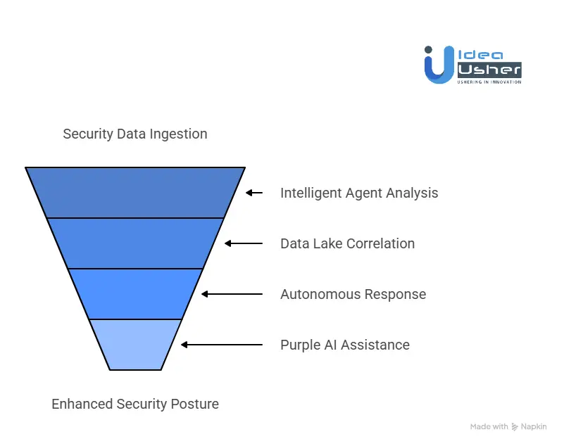 How Does the SentinelOne Platform Work?