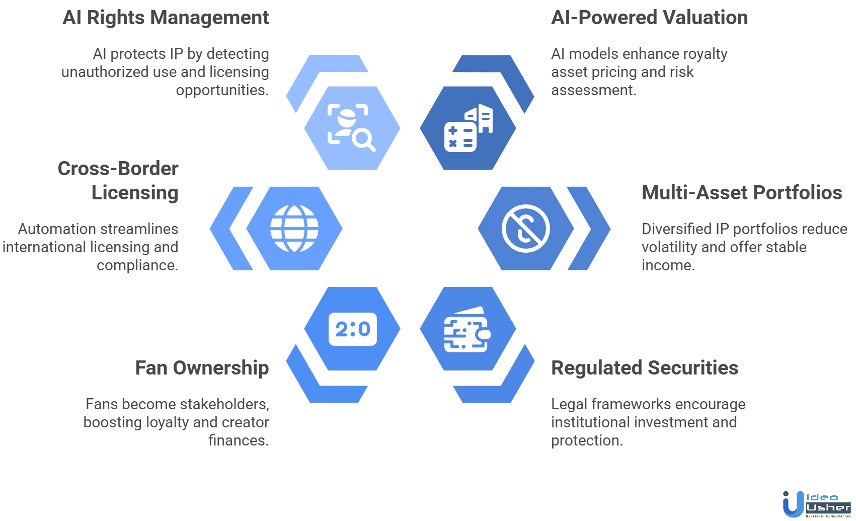 Future Trends in Royalty Tokenization