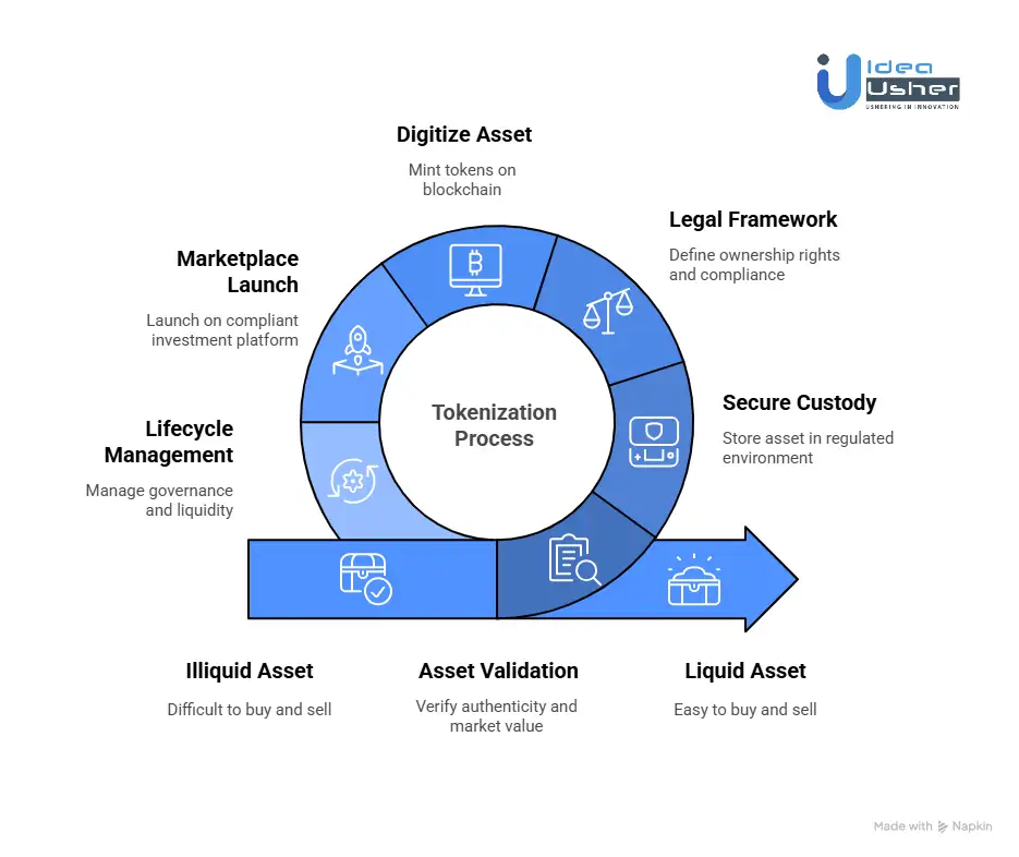 How to Tokenize Specialized Asset Classes?