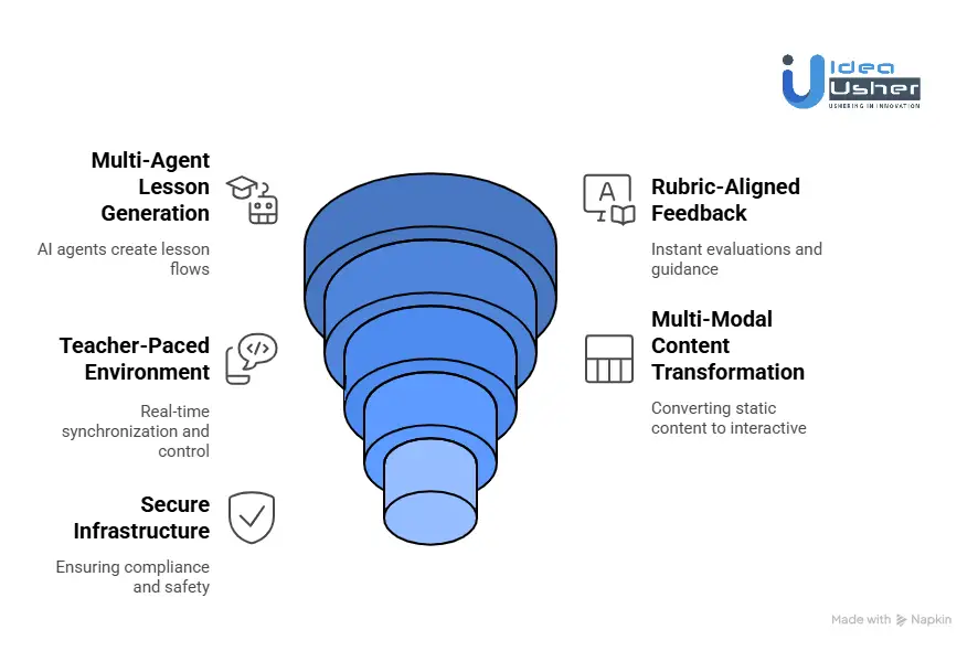How to Build an AI Lesson Creator Like Curipod?