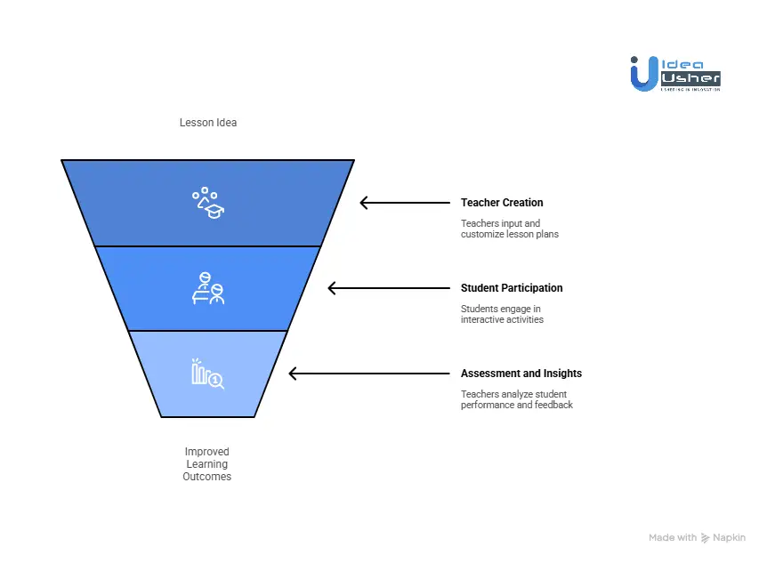 How Does the Curipod Platform Work?