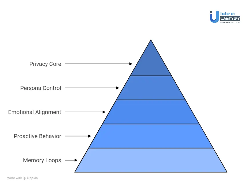 How to Build an AI Relationship and Companion App?